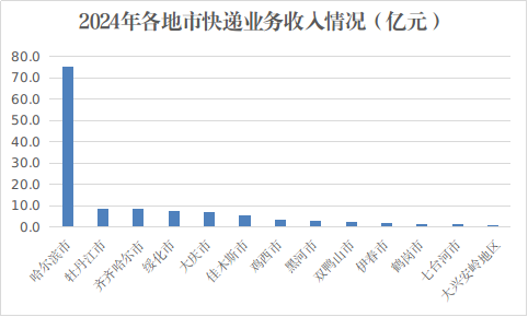 2024年邮政行业发展统计公报
